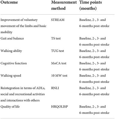 The structure, processes, and outcomes of stroke rehabilitation in Ghana: A study protocol